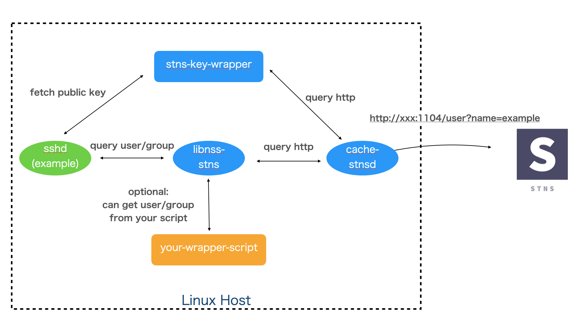 サーバーレスでプライベートな Stns のバックエンド Api を Aws で実現した話 エムスリーテックブログ